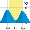 Entrance tide chart for Wednesday, November 27, 2024