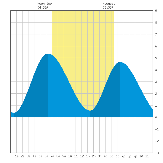 Entrance tide chart for Thursday, November 28, 2024