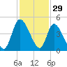 Entrance tide chart for Friday, November 29, 2024