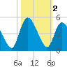 Entrance tide chart for Saturday, November 2, 2024