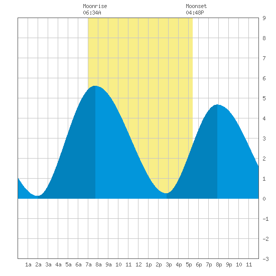 Entrance tide chart for Saturday, November 30, 2024