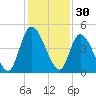 Entrance tide chart for Saturday, November 30, 2024