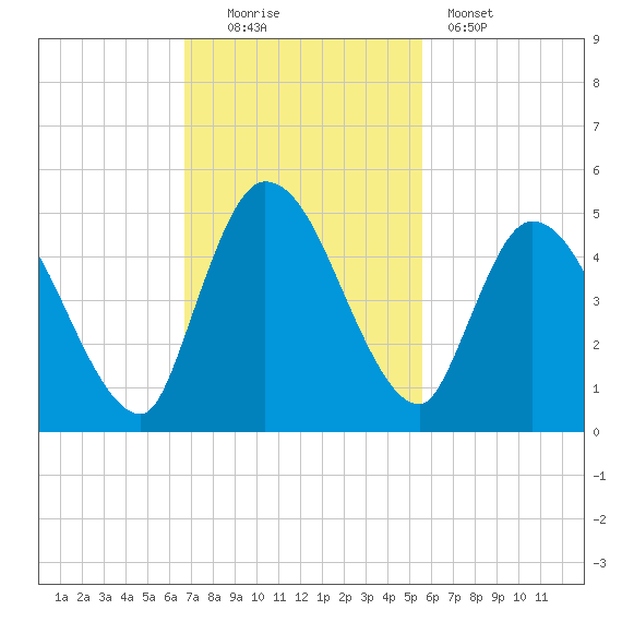 Entrance tide chart for Sunday, November 3, 2024