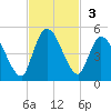 Entrance tide chart for Sunday, November 3, 2024