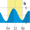 Entrance tide chart for Tuesday, November 5, 2024