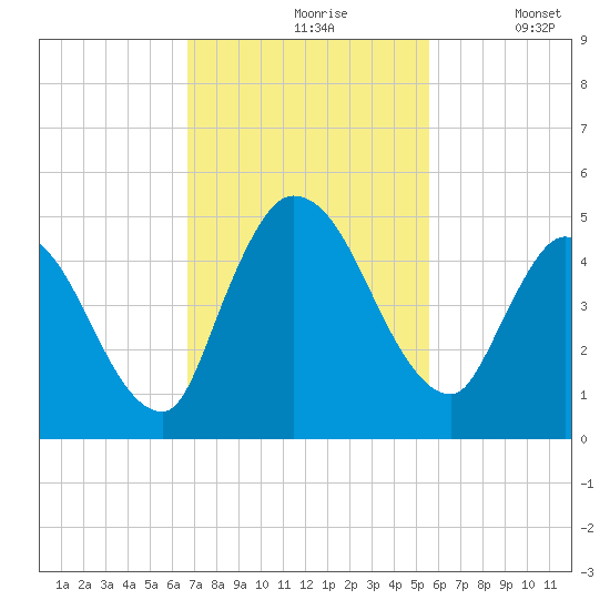Entrance tide chart for Wednesday, November 6, 2024