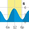 Entrance tide chart for Wednesday, November 6, 2024