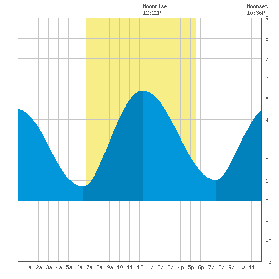 Entrance tide chart for Thursday, November 7, 2024