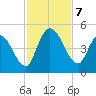 Entrance tide chart for Thursday, November 7, 2024