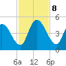 Entrance tide chart for Friday, November 8, 2024