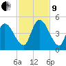 Entrance tide chart for Saturday, November 9, 2024