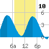 Entrance tide chart for Tuesday, December 10, 2024