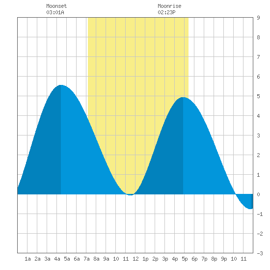 Entrance tide chart for Wednesday, December 11, 2024