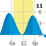 Entrance tide chart for Wednesday, December 11, 2024