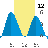 Entrance tide chart for Thursday, December 12, 2024
