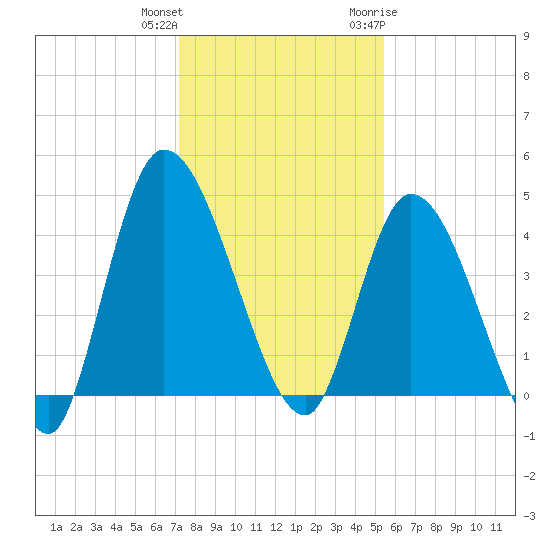 Entrance tide chart for Friday, December 13, 2024