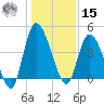 Entrance tide chart for Sunday, December 15, 2024