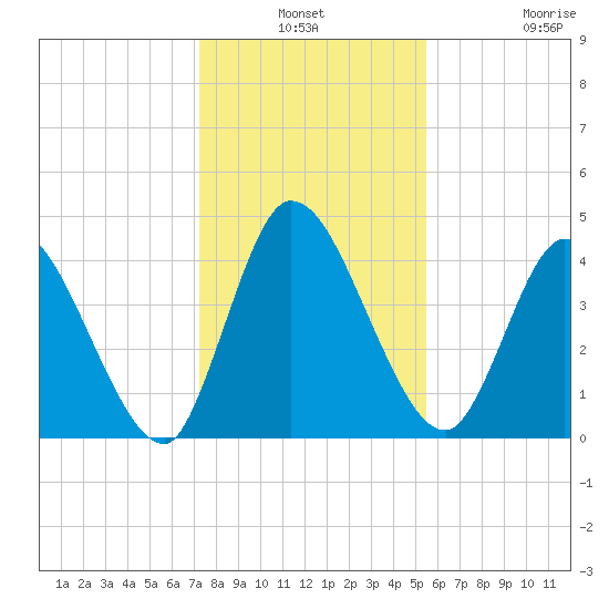 Entrance tide chart for Thursday, December 19, 2024