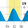 Entrance tide chart for Thursday, December 19, 2024