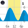 Entrance tide chart for Sunday, December 1, 2024
