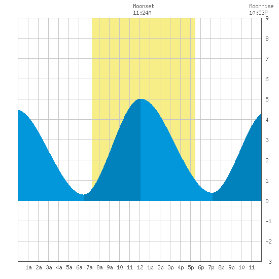 Entrance tide chart for Friday, December 20, 2024