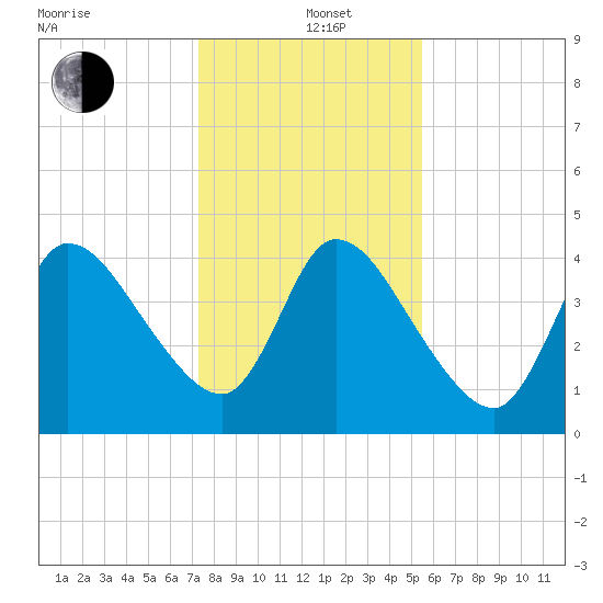 Entrance tide chart for Sunday, December 22, 2024