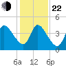 Entrance tide chart for Sunday, December 22, 2024