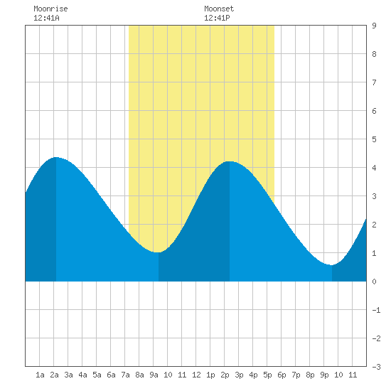 Entrance tide chart for Monday, December 23, 2024