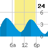 Entrance tide chart for Tuesday, December 24, 2024
