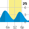 Entrance tide chart for Wednesday, December 25, 2024