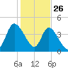 Entrance tide chart for Thursday, December 26, 2024