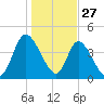 Entrance tide chart for Friday, December 27, 2024