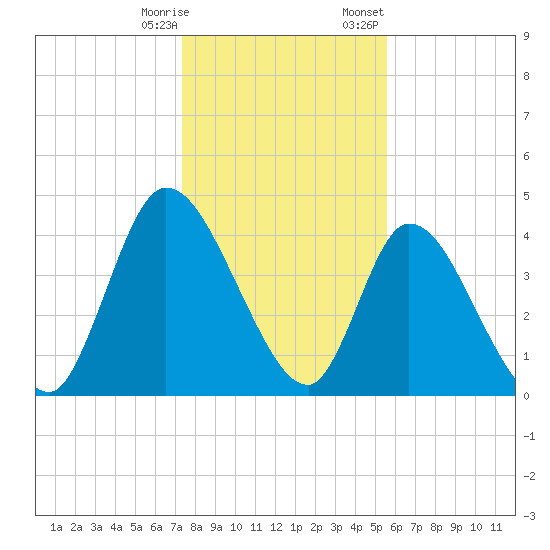Entrance tide chart for Saturday, December 28, 2024