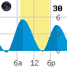Entrance tide chart for Monday, December 30, 2024