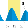 Entrance tide chart for Tuesday, December 3, 2024
