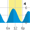 Entrance tide chart for Wednesday, December 4, 2024