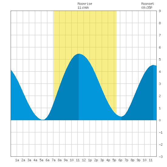 Entrance tide chart for Thursday, December 5, 2024
