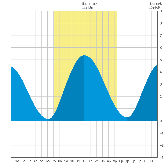 Entrance tide chart for Friday, December 6, 2024