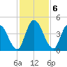 Entrance tide chart for Friday, December 6, 2024