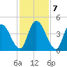 Entrance tide chart for Saturday, December 7, 2024