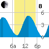 Entrance tide chart for Sunday, December 8, 2024