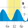 Entrance tide chart for Monday, December 9, 2024