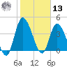Entrance tide chart for Monday, January 13, 2025