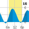 Entrance tide chart for Thursday, January 16, 2025