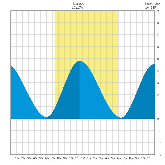 Entrance tide chart for Saturday, January 18, 2025