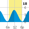 Entrance tide chart for Saturday, January 18, 2025