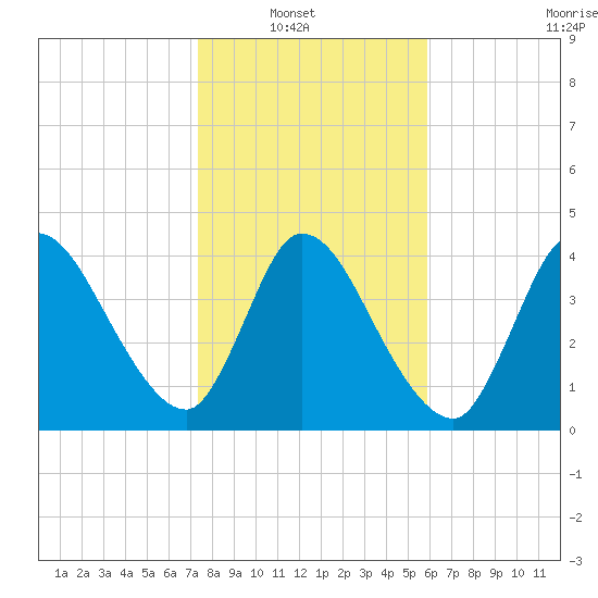 Entrance tide chart for Sunday, January 19, 2025