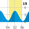 Entrance tide chart for Sunday, January 19, 2025