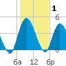 Entrance tide chart for Wednesday, January 1, 2025