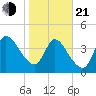 Entrance tide chart for Tuesday, January 21, 2025